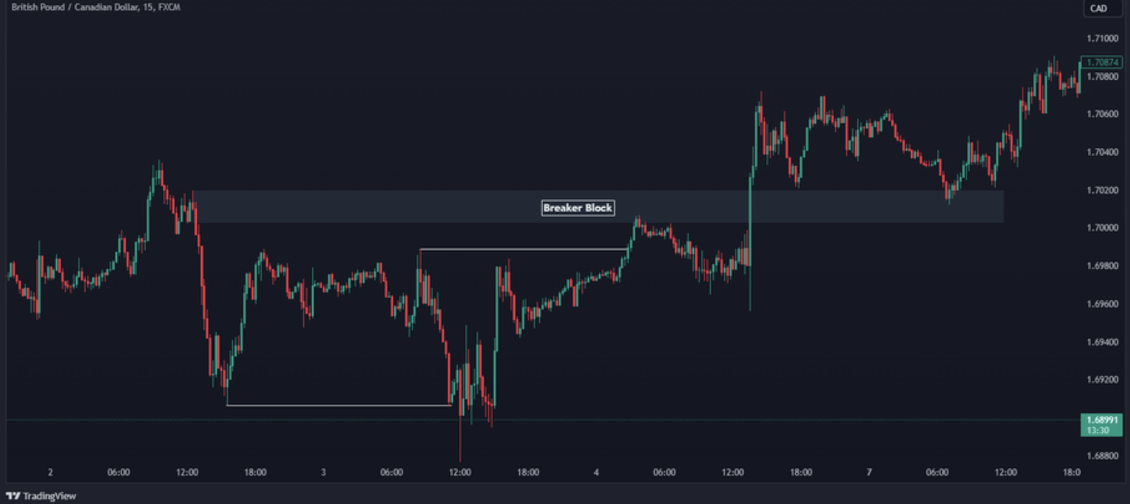 ตัวอย่าง Order Block