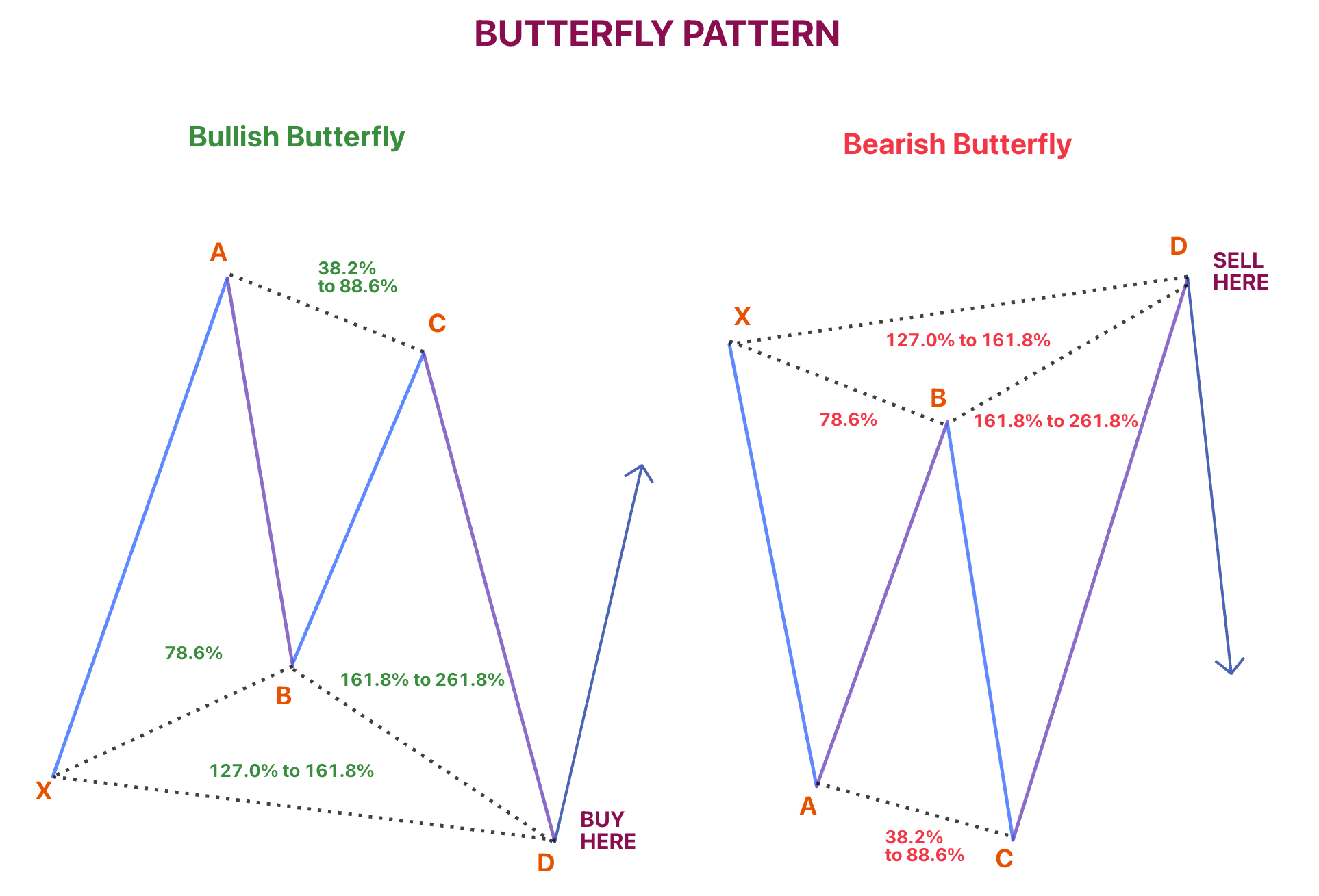 แผนภาพแพทเทิร์น Butterfly