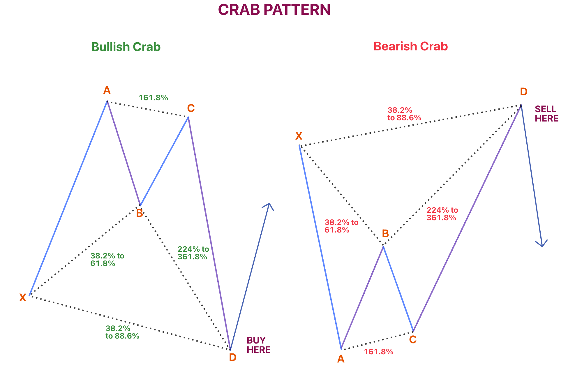 แผนภาพแพทเทิร์น Crab และ Deep Crab