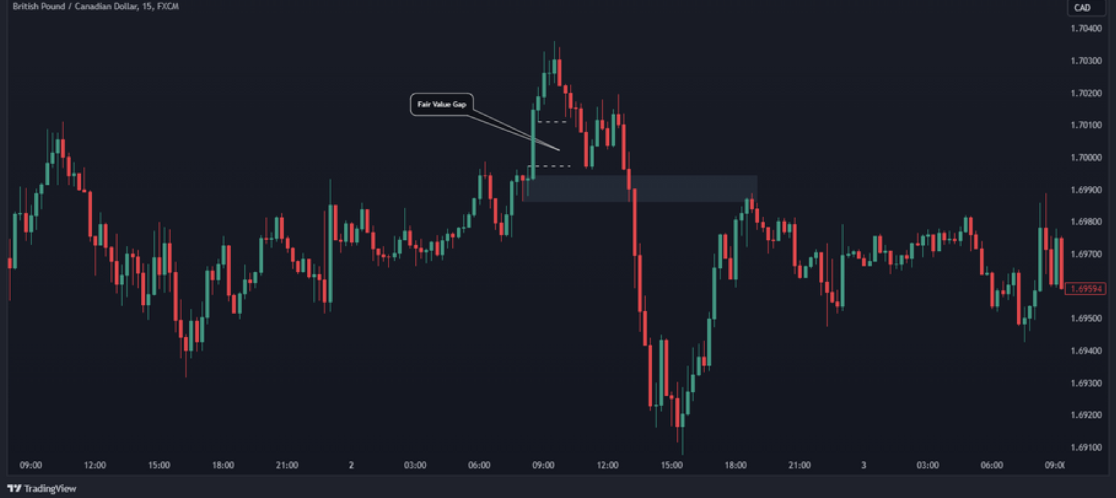 ตัวอย่าง Bullish FVG