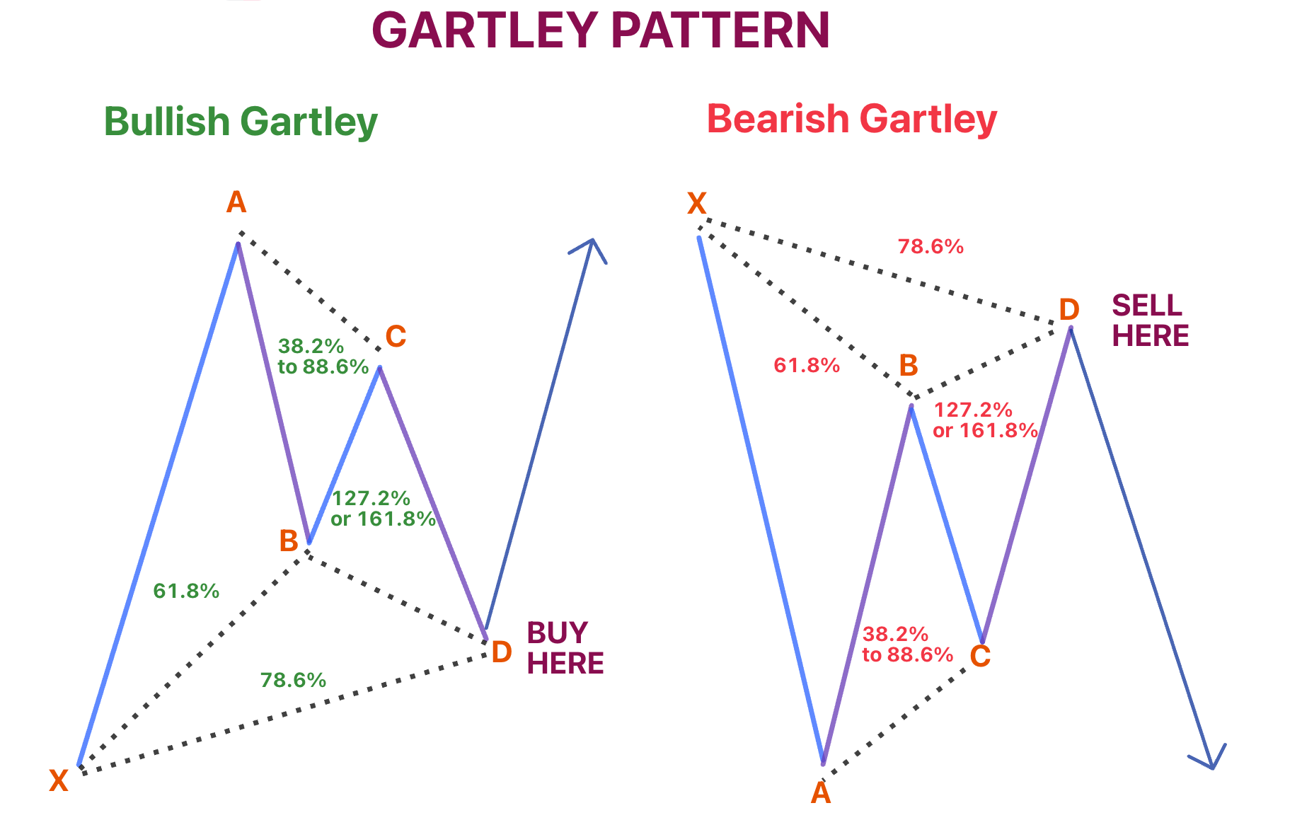 แผนภาพแพทเทิร์น Gartley