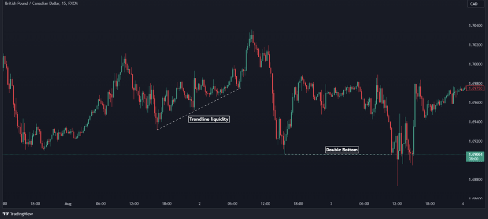 ตัวอย่าง Liquidity