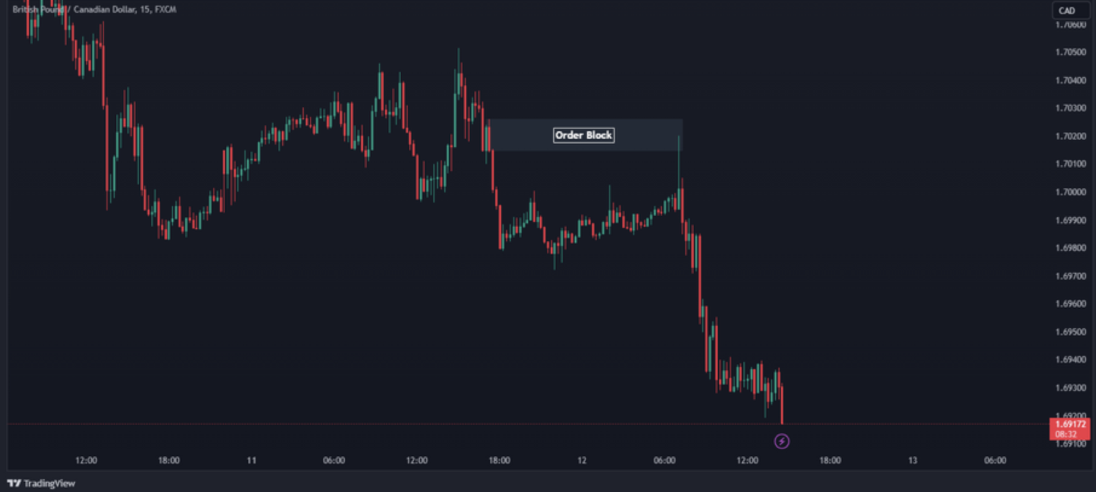 ตัวอย่าง Order Block