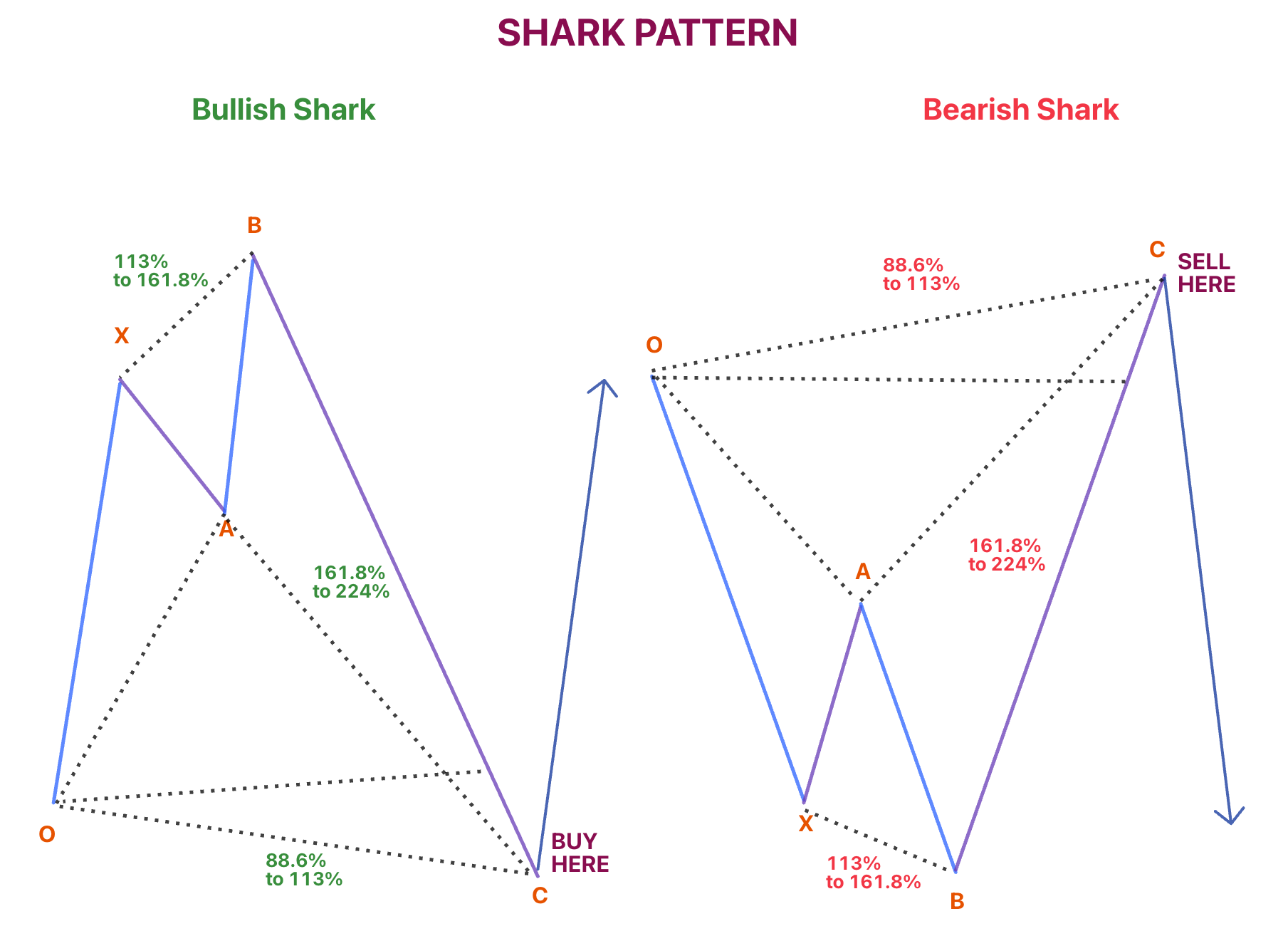 แผนภาพแพทเทิร์น Shark