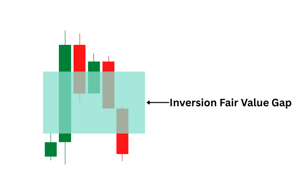 Inversion FVG: บทบาทสลับเป็นแนวรับ/แนวต้านหลังถูกเติม