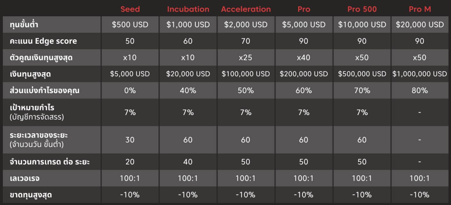ผังสเตจและการเติบโตใน Axi Select
