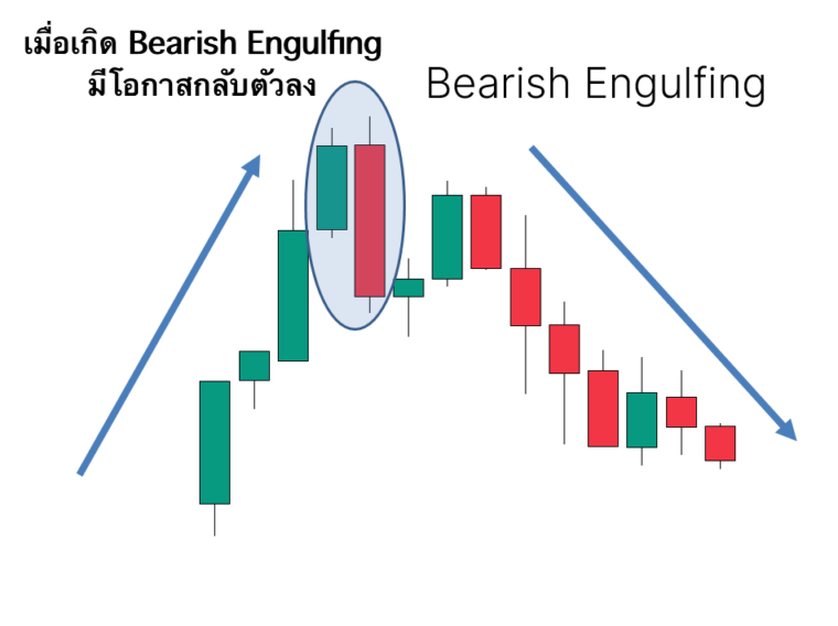 ตัวอย่าง Bearish Engulfing บนกราฟจริง