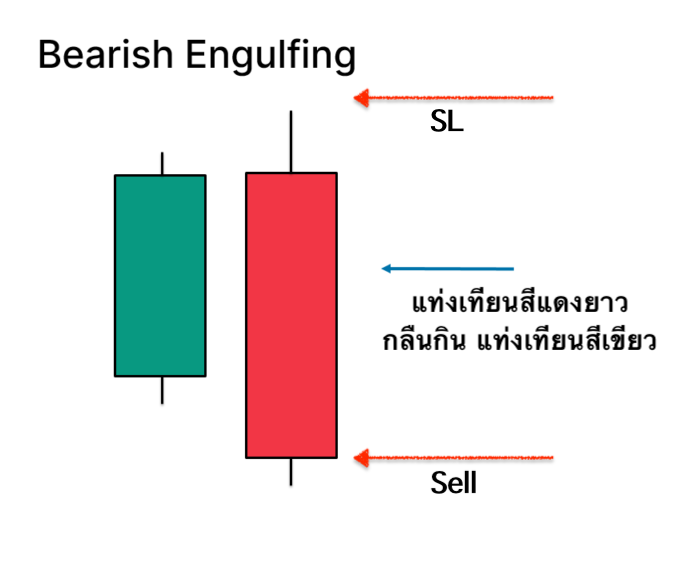 ตัวอย่างรูปแบบแท่งเทียน Bearish Engulfing