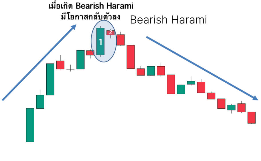 ตัวอย่าง Bearish Harami บนกราฟจริง