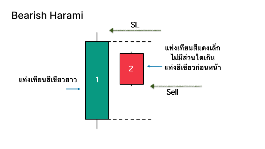 ตัวอย่างรูปแบบแท่งเทียน Bearish Harami