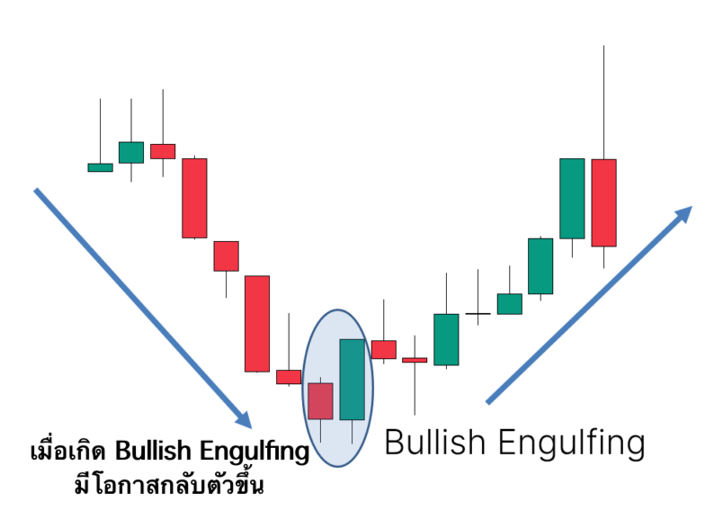 ตัวอย่าง Bullish Engulfing บนกราฟจริง