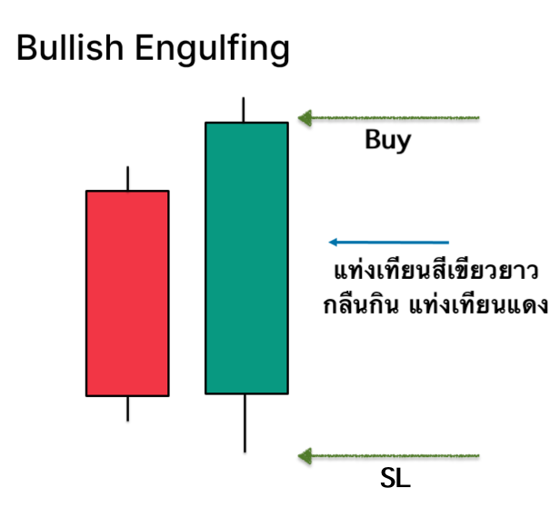 ตัวอย่างรูปแบบแท่งเทียน Bullish Engulfing