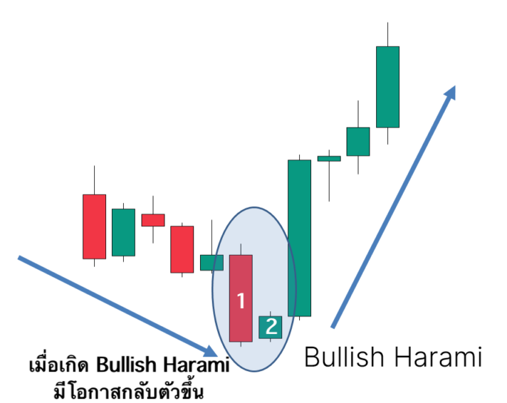 ตัวอย่าง Bullish Harami บนกราฟจริง