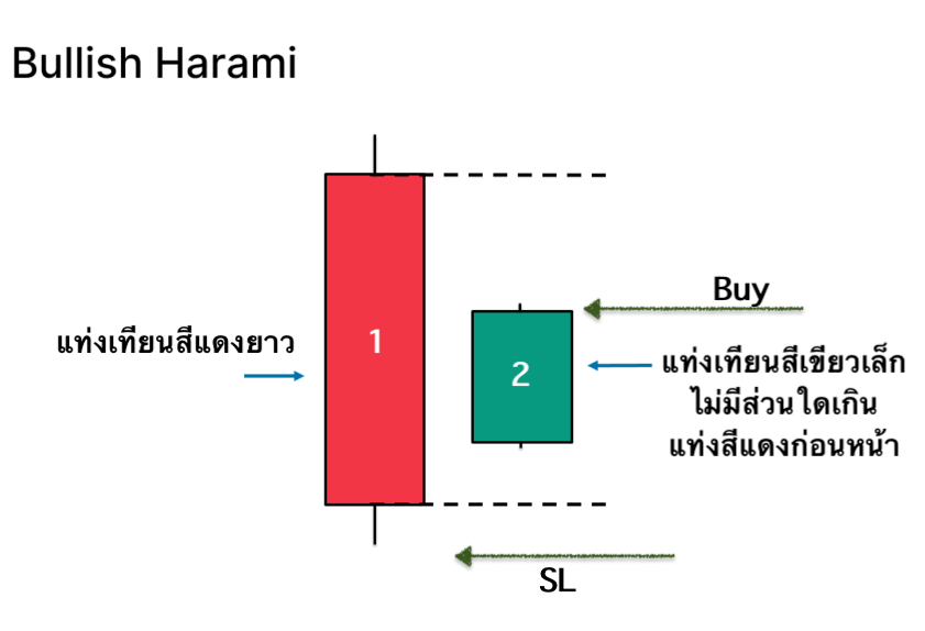 ตัวอย่างรูปแบบแท่งเทียน Bullish Harami