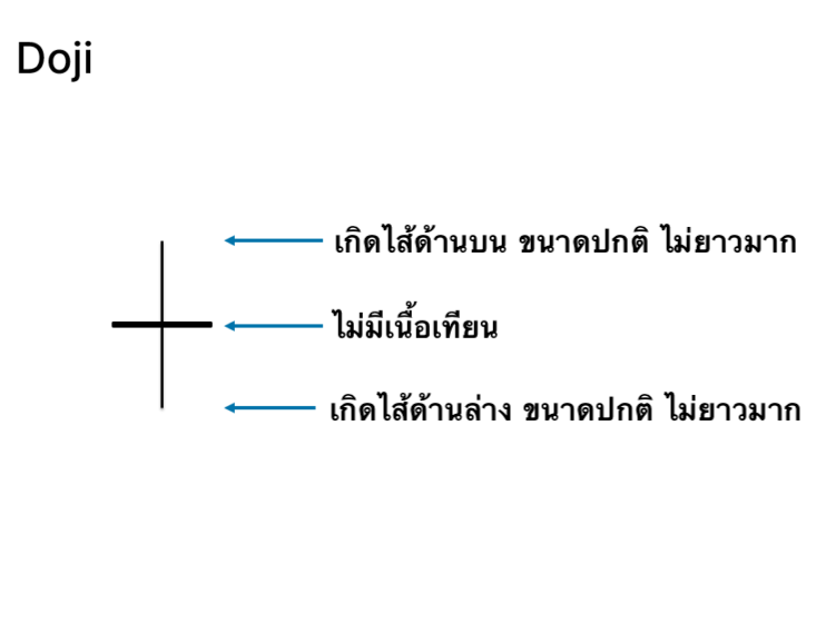 ตัวอย่างรูปแบบแท่งเทียน Doji