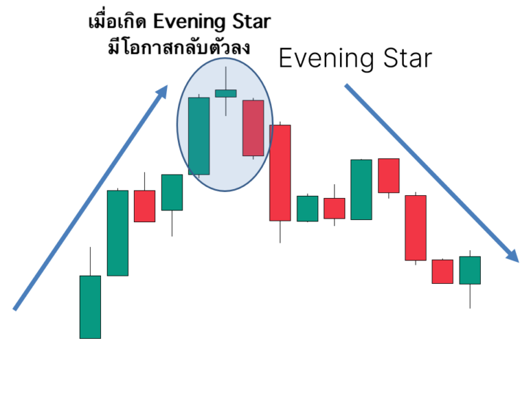 ตัวอย่าง Evening Star บนกราฟจริง