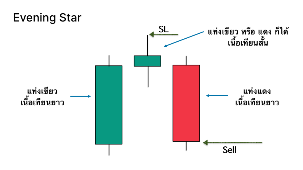 ตัวอย่างรูปแบบแท่งเทียน Evening Star