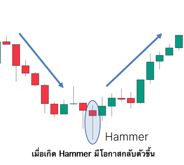 ตัวอย่าง Hammer Case บนกราฟจริง