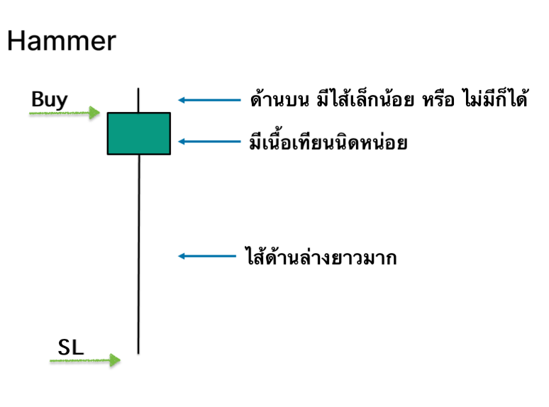 ตัวอย่างรูปแบบแท่งเทียน Hammer