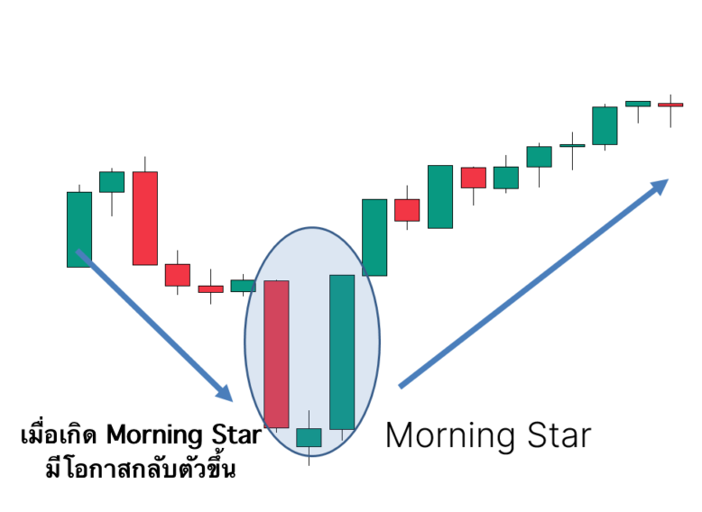 ตัวอย่าง Morning Star บนกราฟจริง