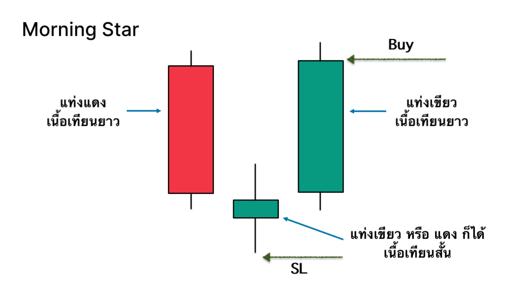 ตัวอย่างรูปแบบแท่งเทียน Morning Star