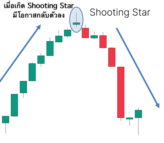 ตัวอย่าง Shooting Star Case บนกราฟจริง