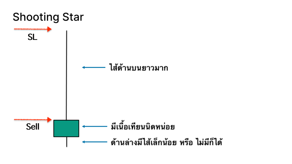 ตัวอย่างรูปแบบแท่งเทียน Shooting Star
