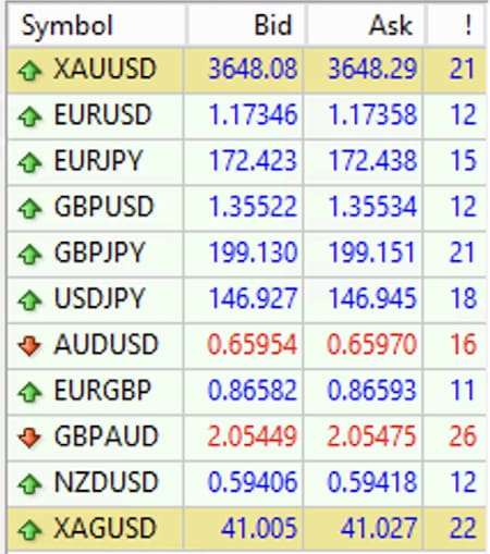 ภาพแสดงค่าสเปรด บัญชี Cent ของ RoboForex
