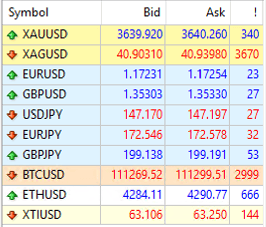 ภาพแสดง ค่าสเปรดบัญชี Cent ของ Weltrade