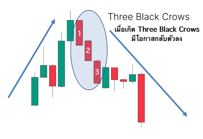 ตัวอย่าง Three Black Crows บนกราฟจริง
