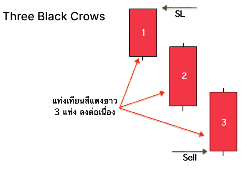 ตัวอย่างรูปแบบแท่งเทียน Three Black Crows