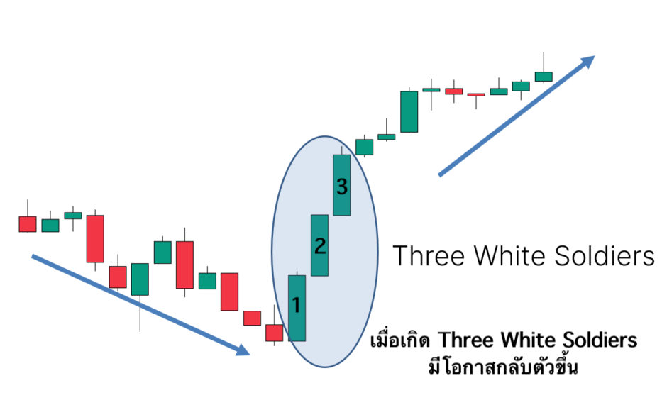 ตัวอย่าง Three White Soldiers บนกราฟจริง