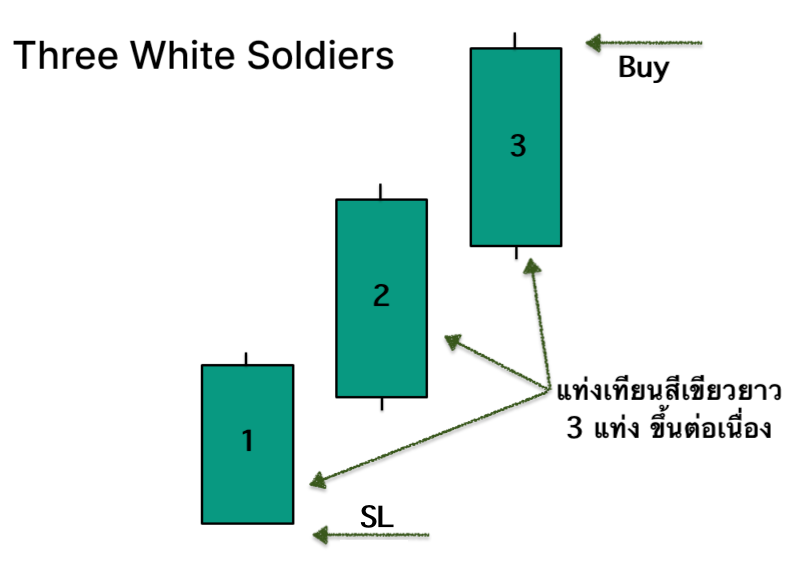 ตัวอย่างรูปแบบแท่งเทียน Three White Soldiers